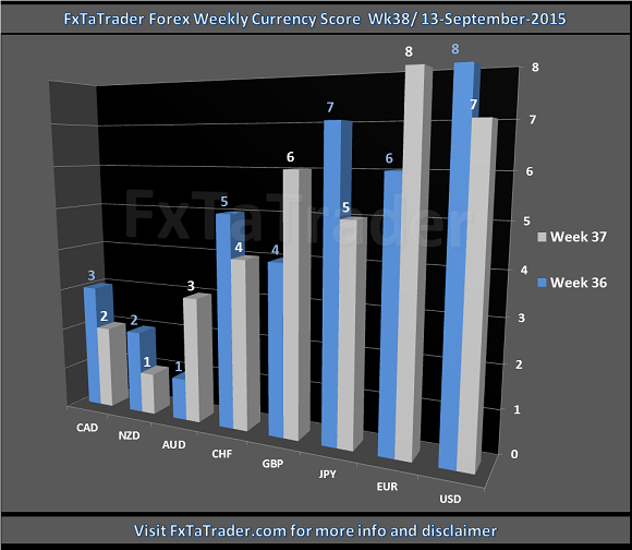 Weekly_Wk38_20150913_FxTaTrader.com_Forex_CurrencyScore