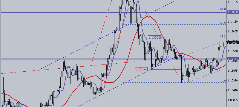 EUR / USD. Buyers Have a Chance