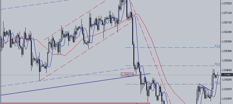 GBP / USD Implements Trend Continuation Pattern
