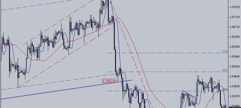 GBP / USD. There Is no Stability