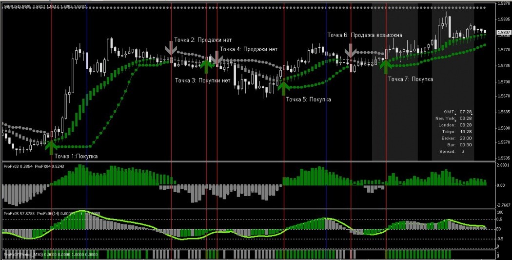 Видеоуроки точка нет. Индикаторы стратегии PROFX 5.0. Торговая система PROFX V7.0. Государственная торговая система. Торговая система входит в состав.