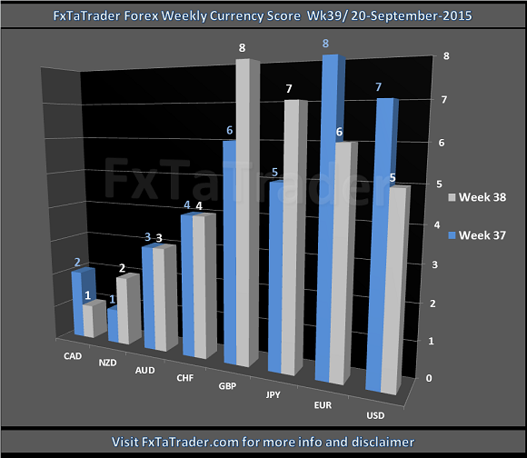 Weekly_Wk39_20150920_FxTaTrader.com_Forex_CurrencyScore