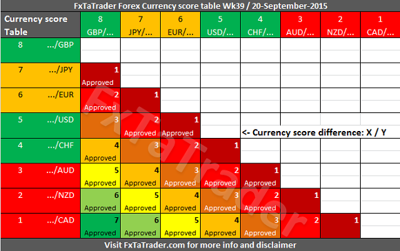 Weekly_Wk39_20150920_FxTaTrader_CurrencyScore_Difference