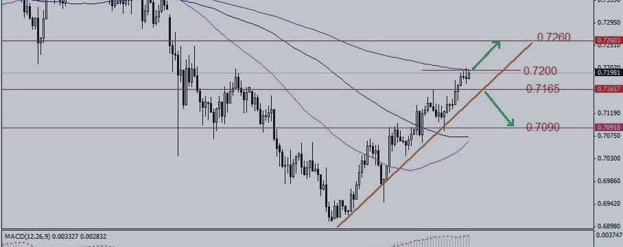 Bullish Aussie stuck in Psychological Level 0.7200