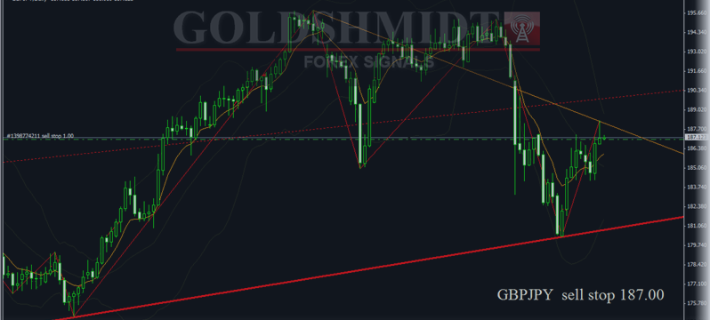 GBPJPY - SELL