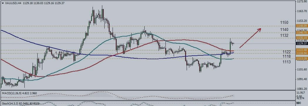 Chance Bullish For Gold in Upper MA 50-100-200 in Graph 4 Hours