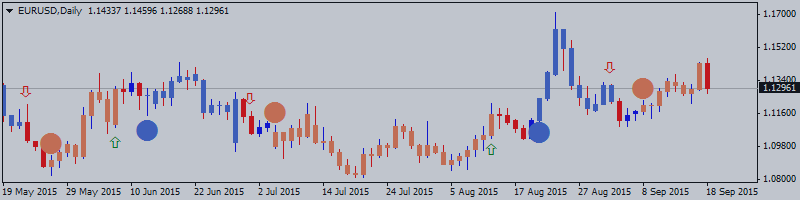 Евро/Доллар (EURUSD) Технический анализ 2015, 20.09 - 27.09: разнонаправленный бычий тренд