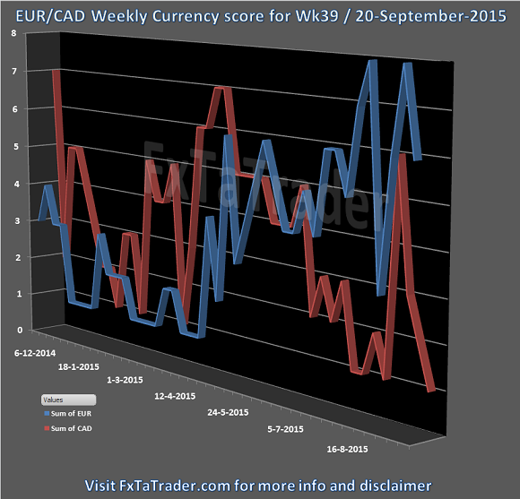 Wk39_20150920_FxTaTrader.com_Forex_EURCAD_Weekly_CurrencyScore