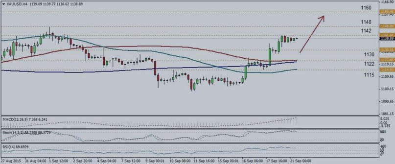 Gold Bullish, Beware Stochastic overbought at H4