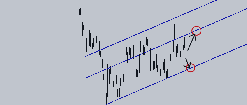 euro daily trend line