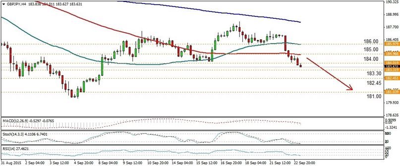 GBPJPY bearish, Beware Rebound Due Stochastic oversold on H4