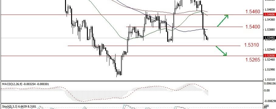 The weakening of Sterling Need Confirmation breakout 1.5310