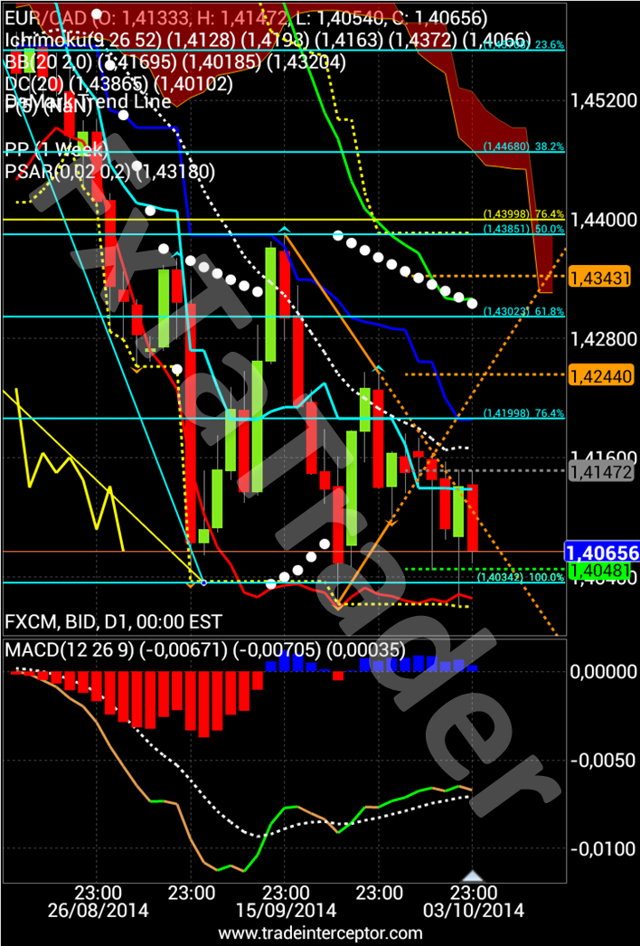 EUR/CAD Daily chart