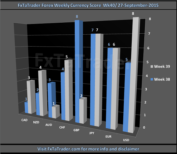 Weekly_Wk40_20150927_FxTaTrader.com_Forex_CurrencyScore
