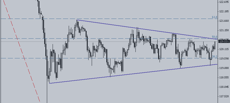 USD / JPY. In Anticipation of Movement