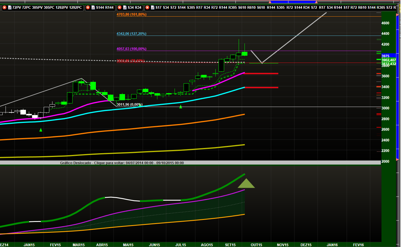 USDBRL Weekly