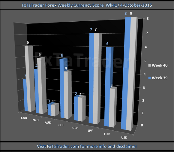 Weekly_Wk41_20151004_FxTaTrader.com_Forex_CurrencyScore