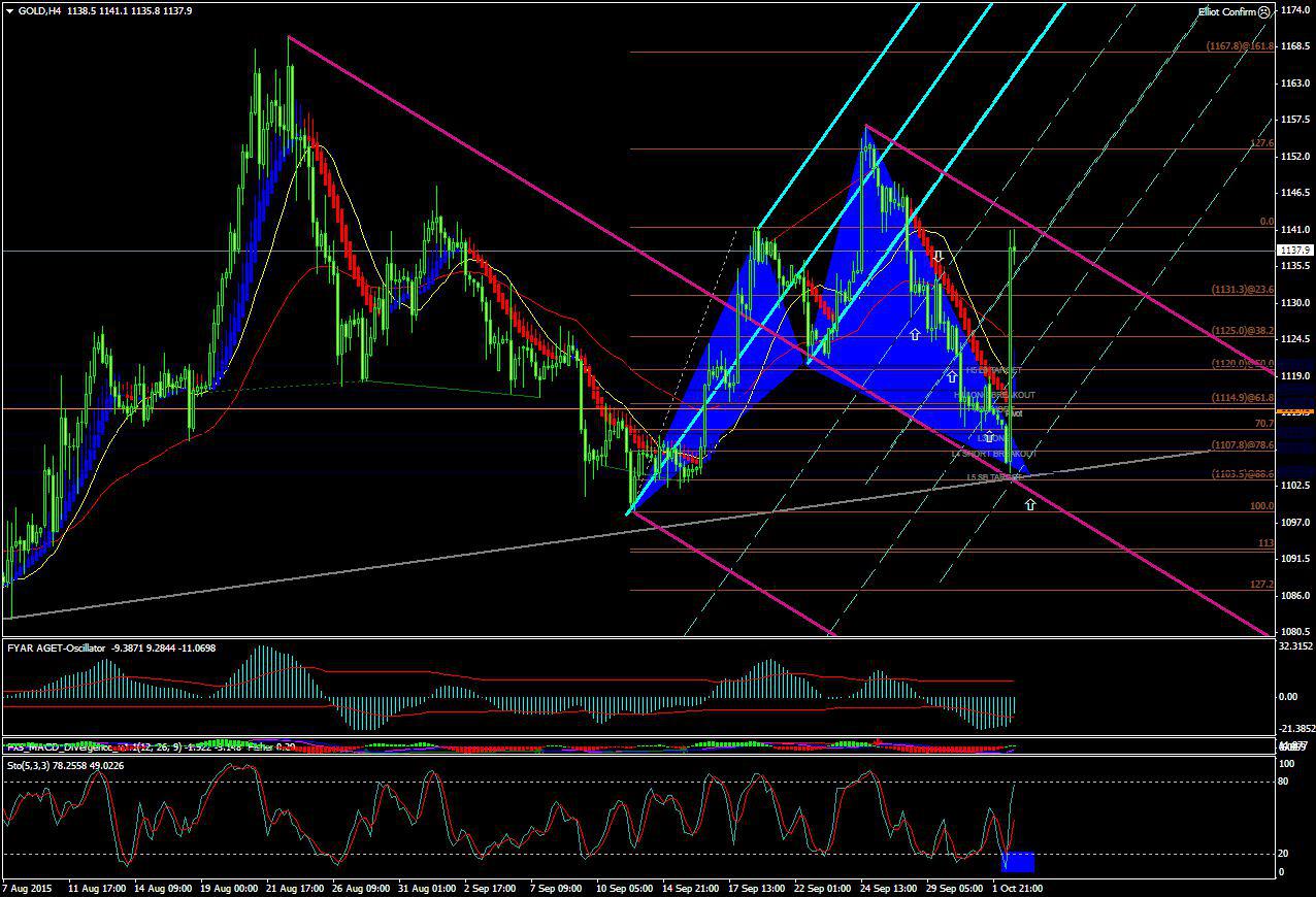 GOLD H4 - Analytics & Forecasts - 2 October 2015 - Traders' Blogs