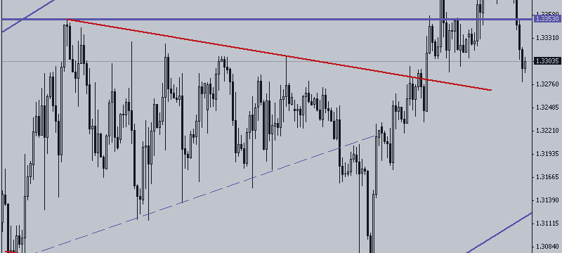USD / CAD. Stop and Turn