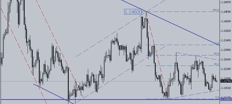 EUR / USD. Range Trading before Storm