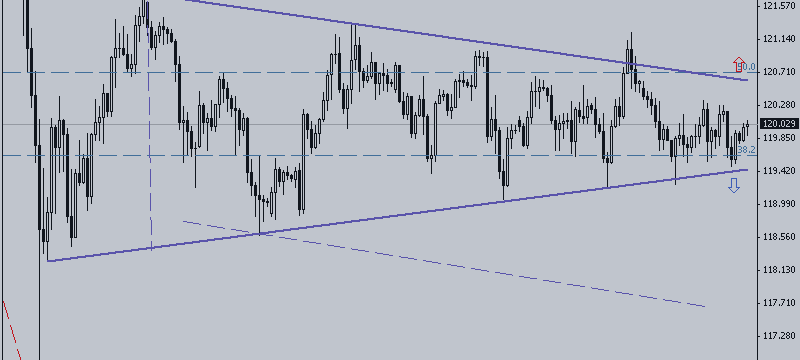 USD / JPY Has Chances to Leave "Triangle"