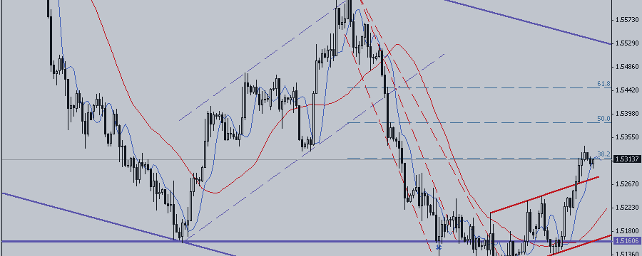 GBP / USD. Waiting for Old Lady