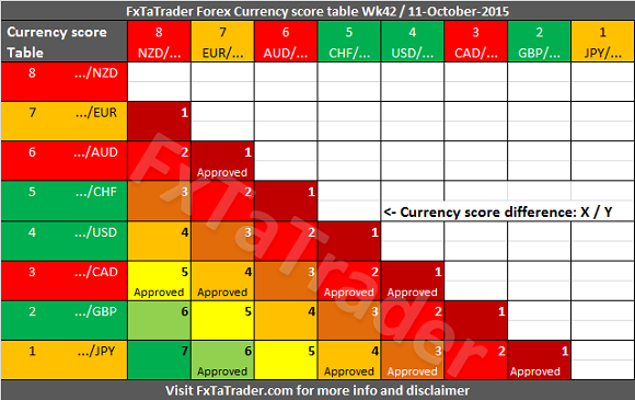 Weekly_Wk42_20151011_FxTaTrader_CurrencyScore_Difference