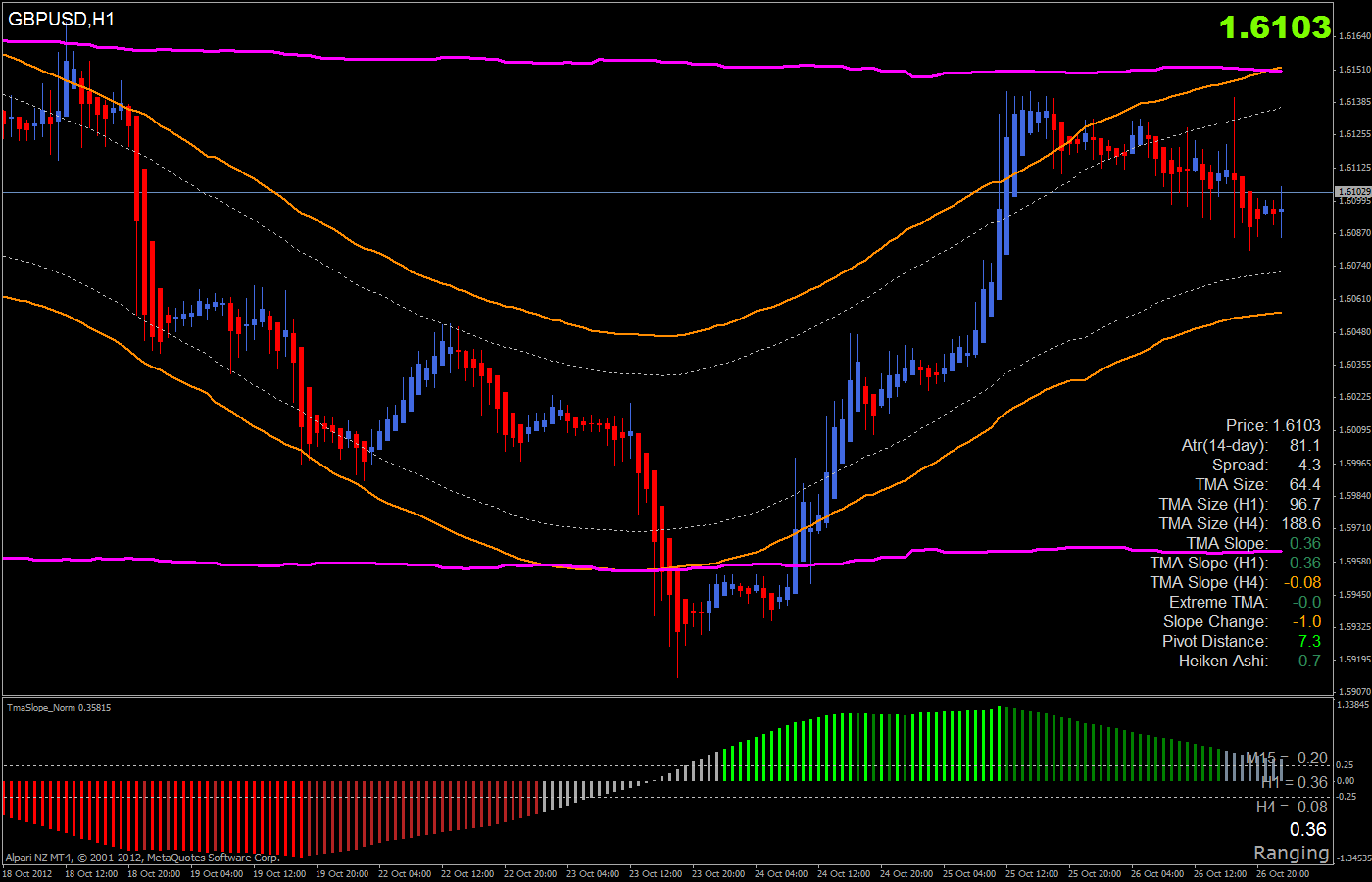 Slope 1. Индикатор TMA для мт5. TMA индикатор для mt4. Индикатор extreme TMA line. Канальный индикатор mt5.