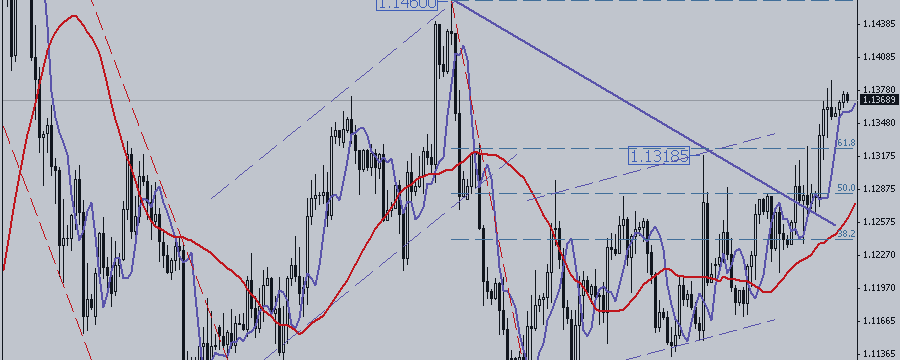 EUR / USD. Triangle, Goodbye ...