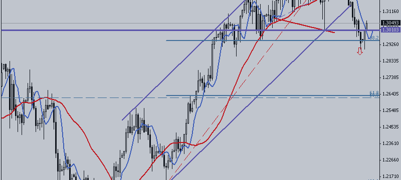 USD / CAD. The First (Lowest) Target of Reducing Was Achieved