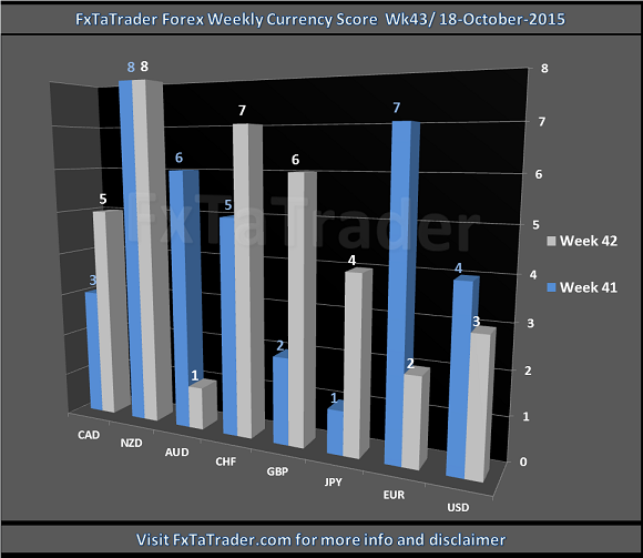 Weekly_Wk43_20151018_FxTaTrader.com_Forex_CurrencyScore