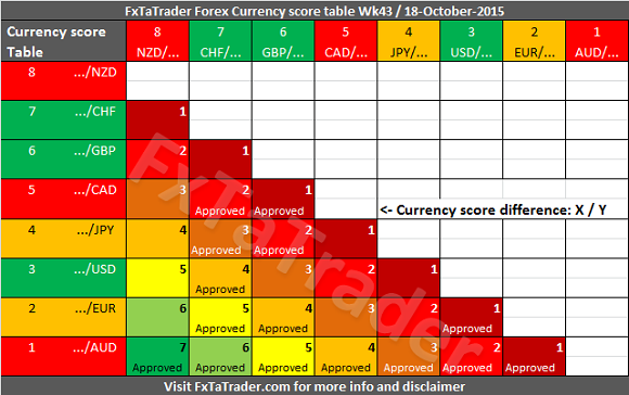 Weekly_Wk43_20151018_FxTaTrader_CurrencyScore_Difference