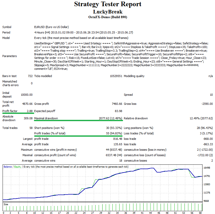 StrategyTester - LuckyBreak EA - EURUSDh4- 48% for 1 months
