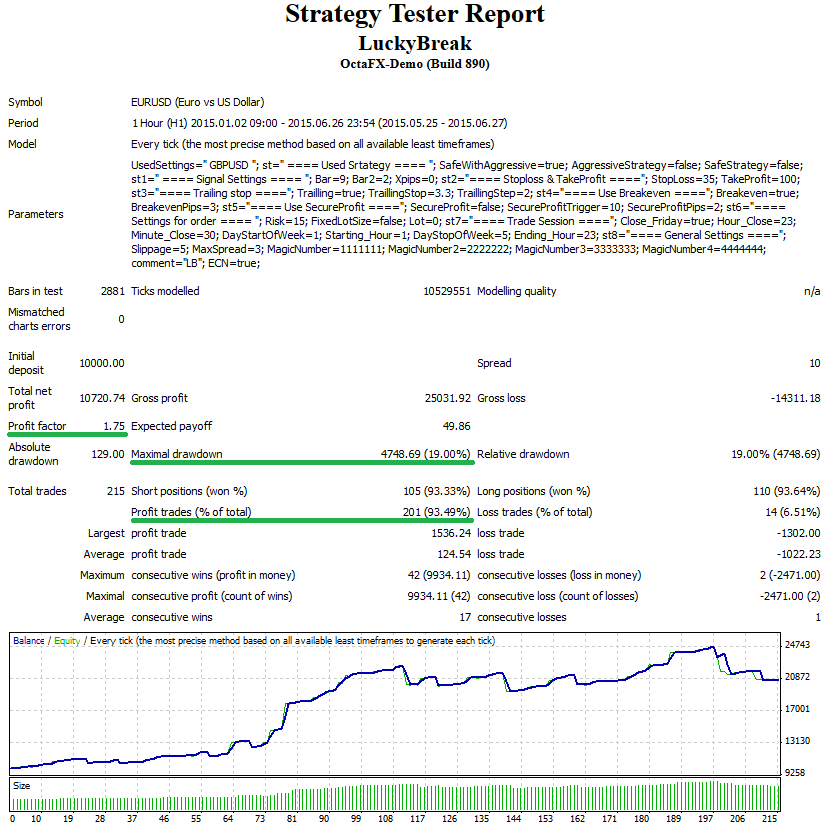 StrategyTester - LuckyBreak EA - EURUSDh1- 107% for 1 months