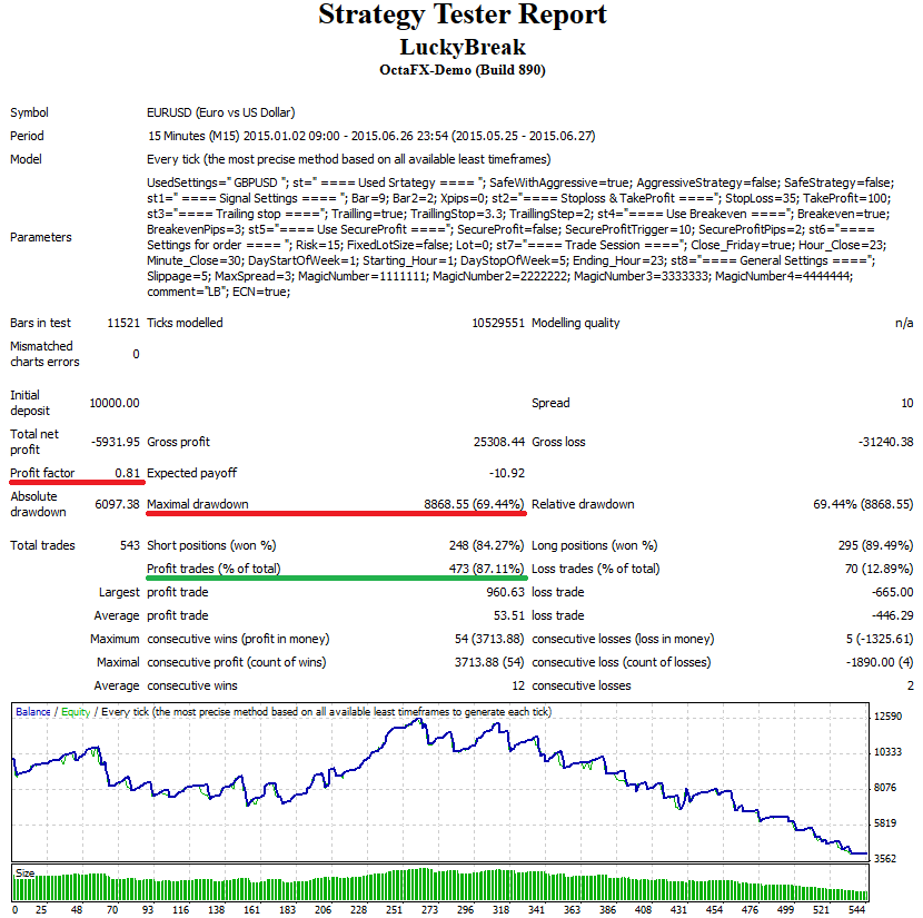 StrategyTester - LuckyBreak EA - EURUSDm15 - -59% for 1 months
