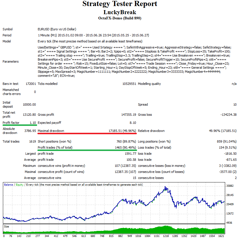 StrategyTester - LuckyBreak EA - EURUSDm1 - 131% for 1 months