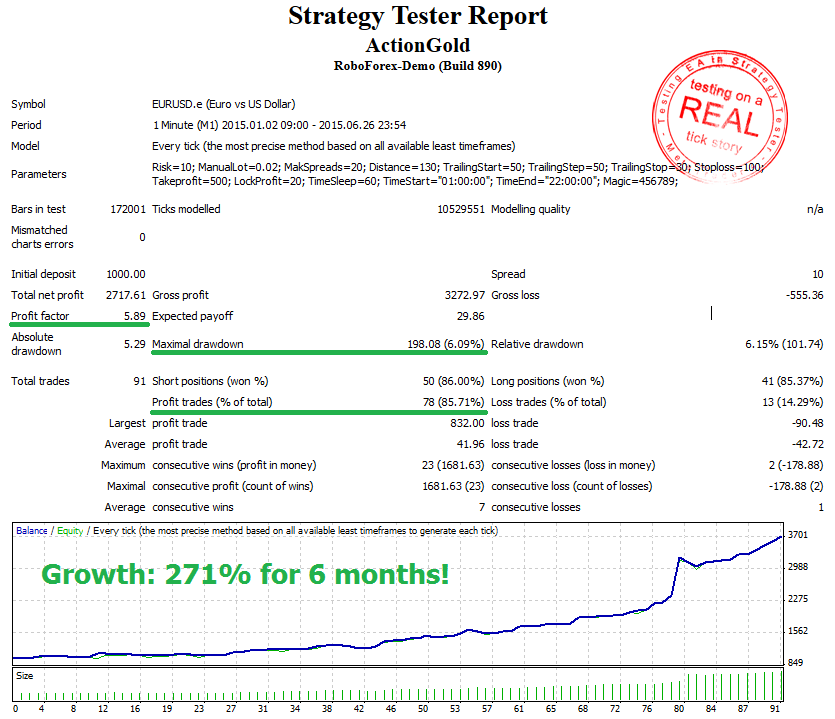 StrategyTester - ActionGold EA - EURUSDm1- 271% for 6 months