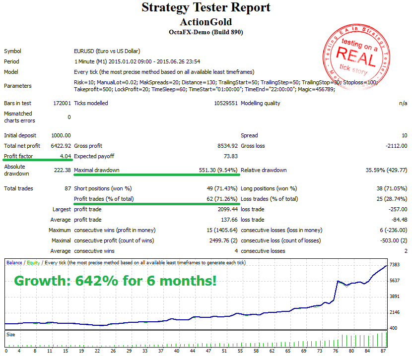 StrategyTester - ActionGold EA - EURUSDm1- 642% for 6 months