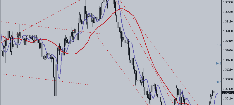 USD / CAD. Oil and Trend Support Growth