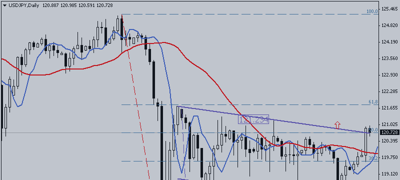 USD / JPY. Buyers Are Close to Success