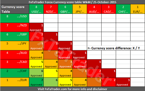 Weekly_Wk44_20151025_FxTaTrader_CurrencyScore_Difference