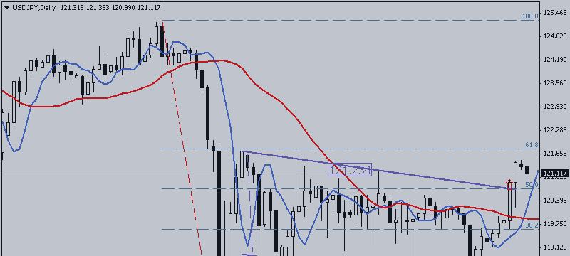 USD / JPY. Bulls Have Every Chance to Attack