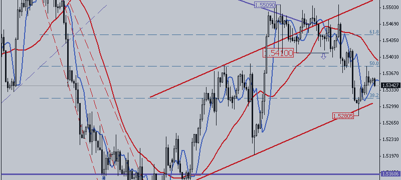 GBP / USD. Payoff Is Close