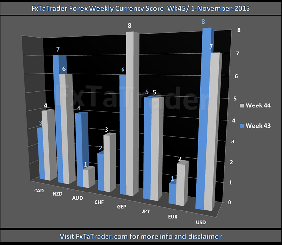 Weekly_Wk45_20151101_FxTaTrader.com_Forex_CurrencyScore