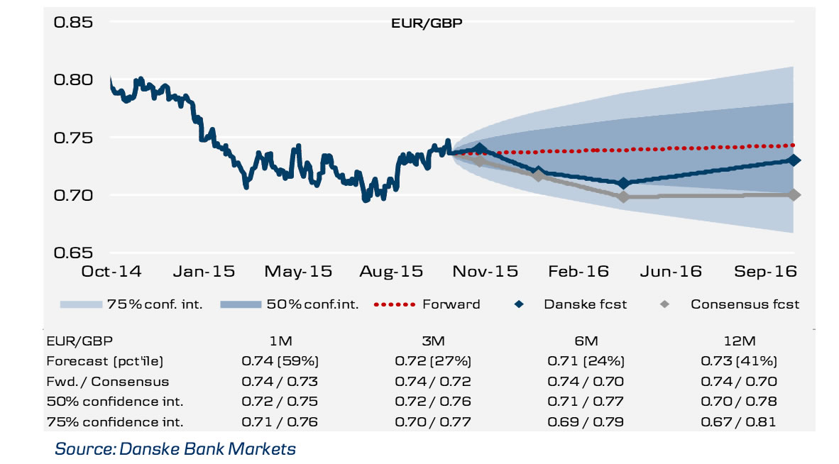 Euro Exchange Rate 2016 Chart