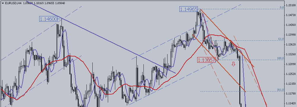 EUR / USD Stays in Downward Channel