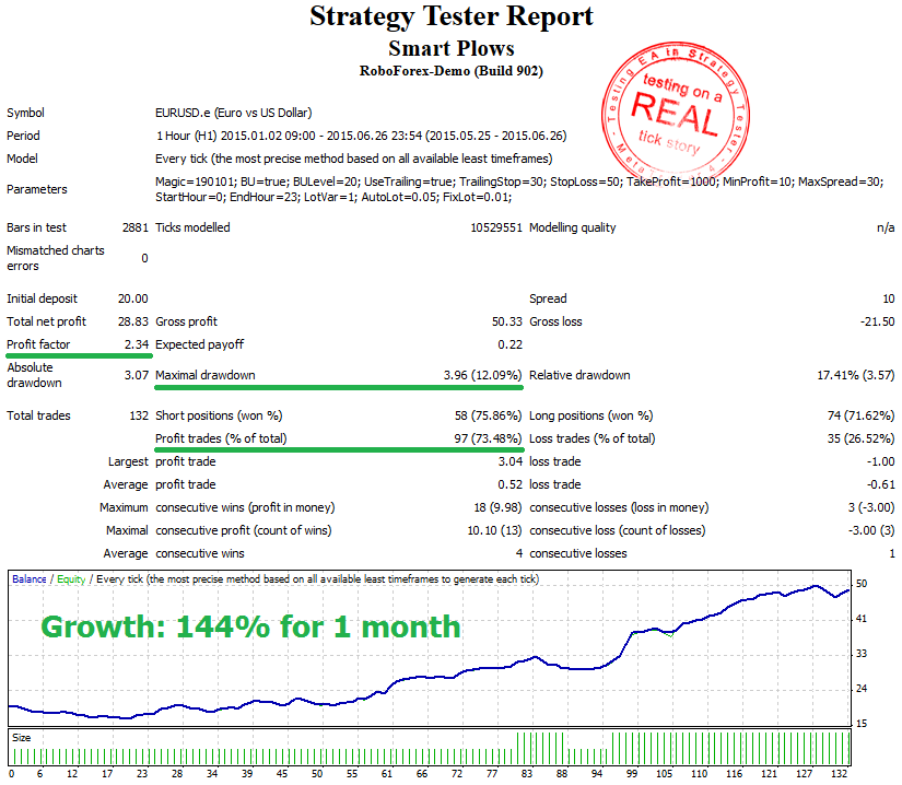 StrategyTester - Smart Plows EA - EURUSDh1- 144% for 1 month