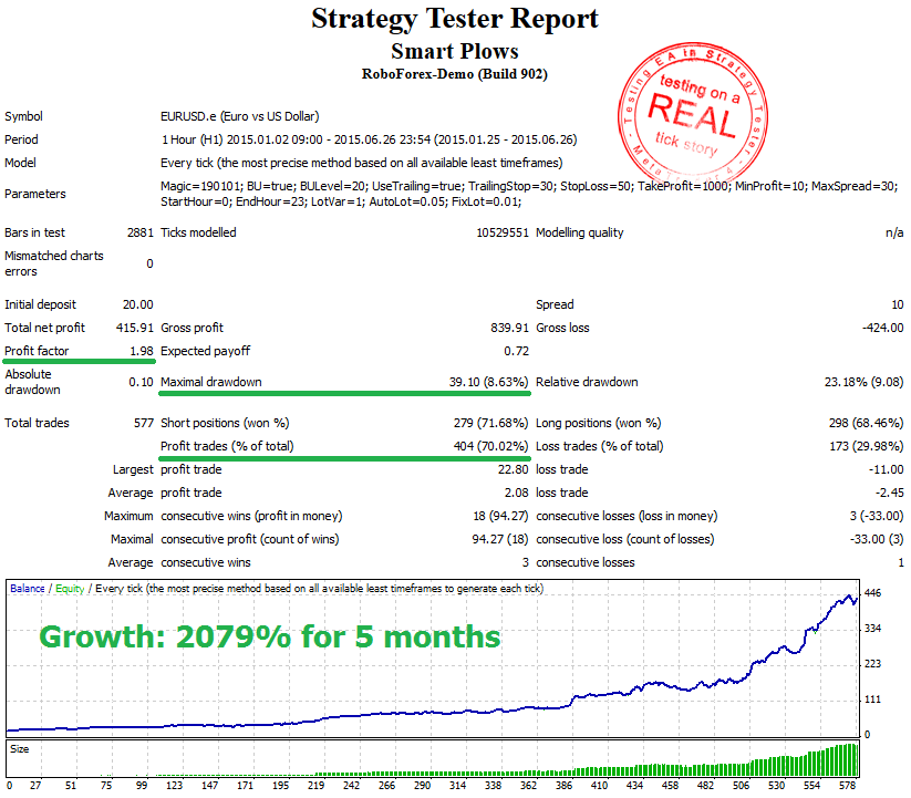 StrategyTester - Smart Plows EA - EURUSDh1- 2079% for 5 months