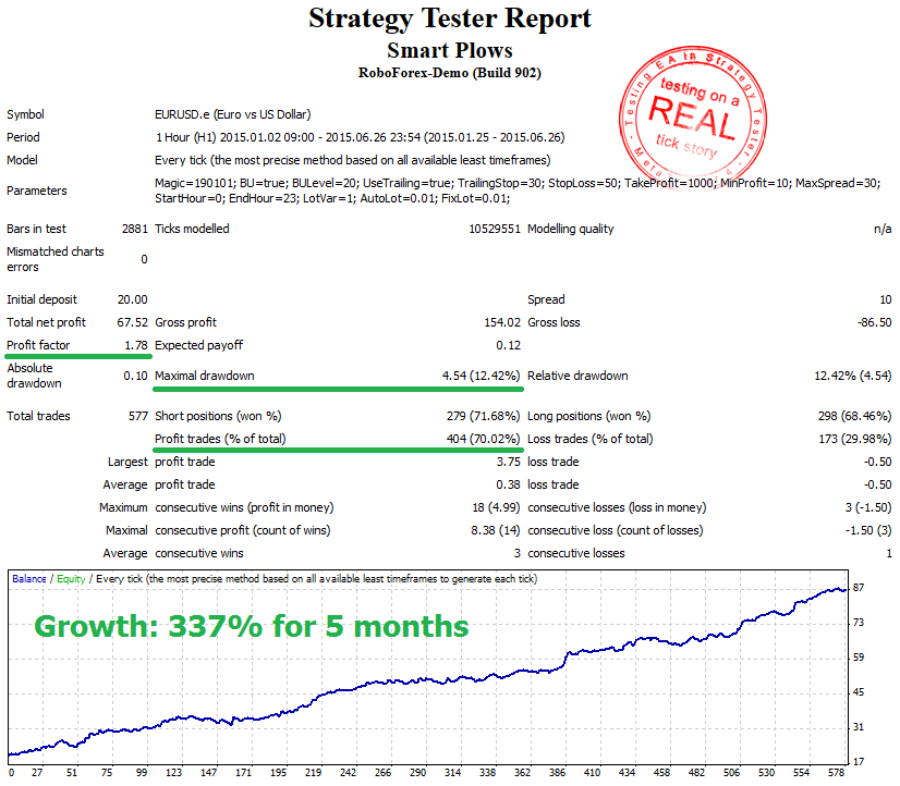 StrategyTester - Smart Plows EA - EURUSDh1- 337% for 5 months