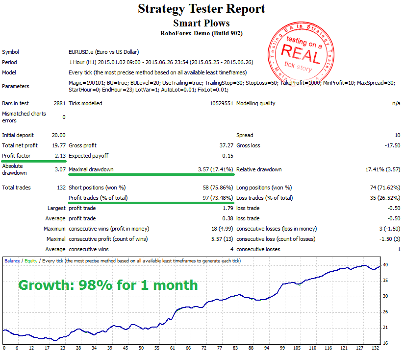 StrategyTester - Smart Plows EA - EURUSDh1- 98% for 1 month